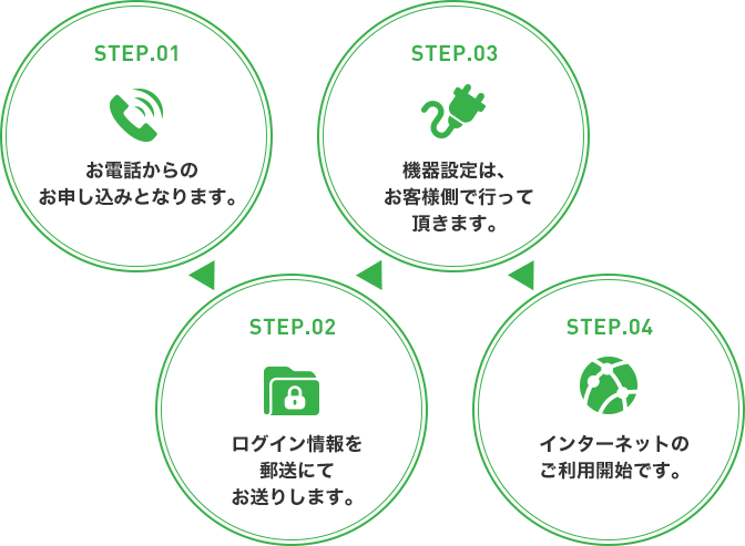 STEP.01 お電話からのお申し込みとなります。 STEP.02 ログイン情報を郵送にてお送りします。 STEP.03 機器設定は、お客様側で行って頂きます。 STEP.04 インターネットのご利用開始です。